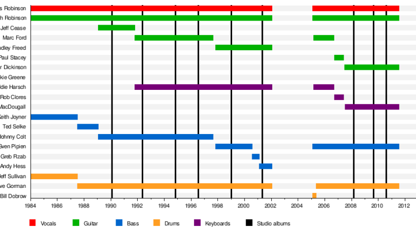 The Black Crowes Member Timeline